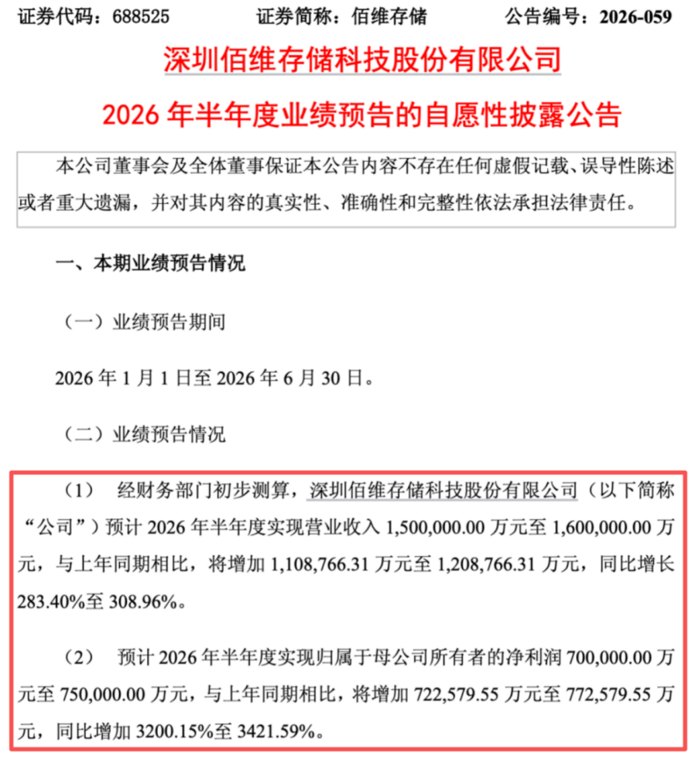 利好来了！A股大牛股最新公告！业绩预增超3200%